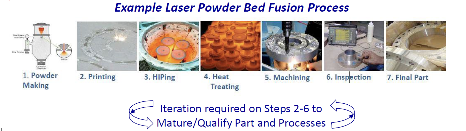 Powder bed infusion process